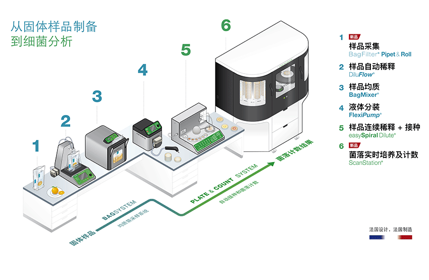 BCEIA - Interscience - 从样品制备到细菌分析