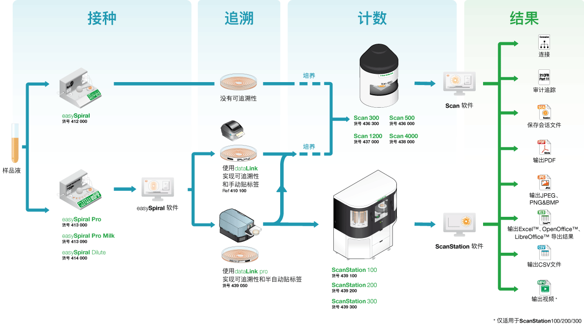 Plate and Count system