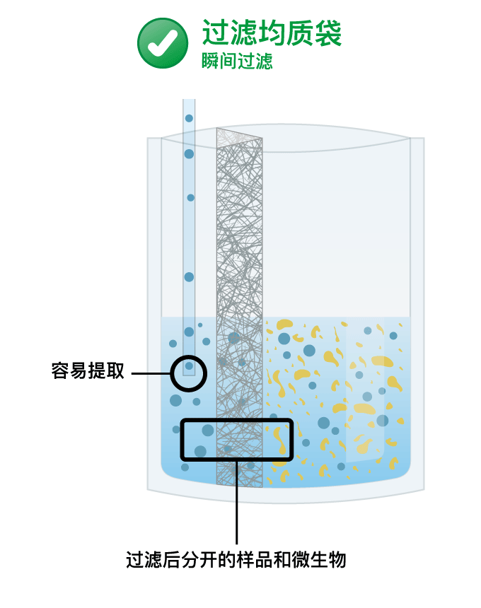 为什么要使用带滤膜的均质袋？- 样品制备