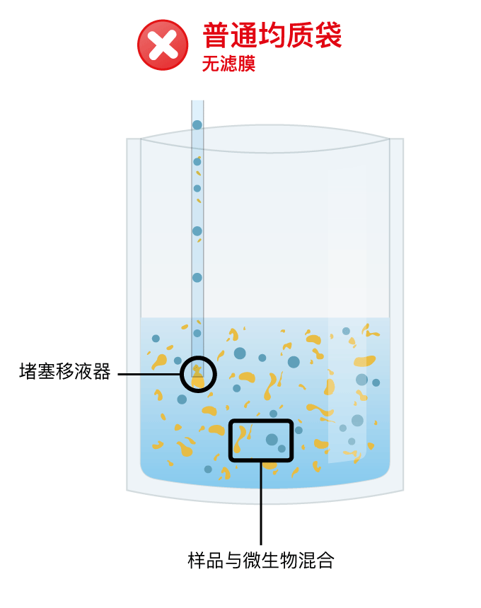 为什么要使用带滤膜的均质袋？- 样品制备