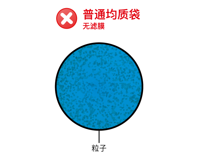 为什么要使用带滤膜的均质袋？- 接种和培养